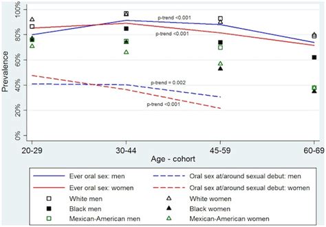White People Have More Oral Sex Alex Berezow