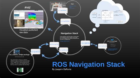 Ros Navigation Stack By Joaquim Daponte On Prezi