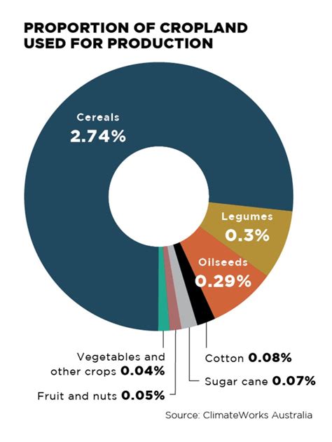 Agriculture Dominates Australias Land Use Virtual Pie Chart Reveals