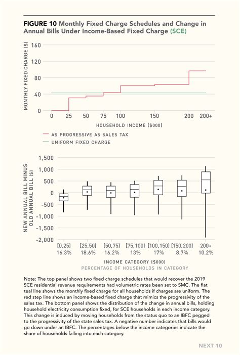 Paying for Electricity in California: How Residential Rate Design