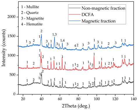 Materials Free Full Text Rare Earth Elements Extraction From Low