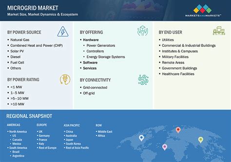 Microgrid Market Size Share Industry Trends And Growth Analysis