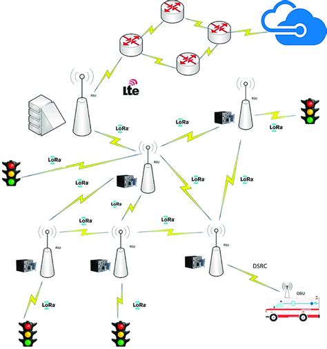 Proposed network diagram in a real vehicular IoT environment ...