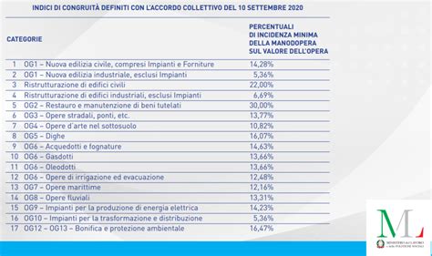 Imprese Edili Come Funziona Il Nuovo Durc Di Congruit Dal Novembre