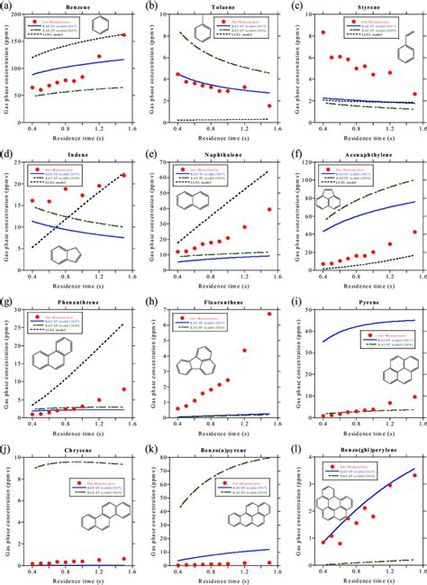 Experimental And Simulated Mole Fraction Profiles Of Benzene Toluene