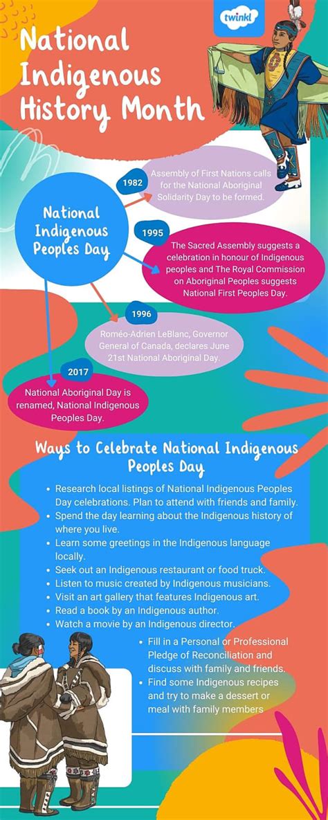 Celebrating National Indigenous History Month Twinkl
