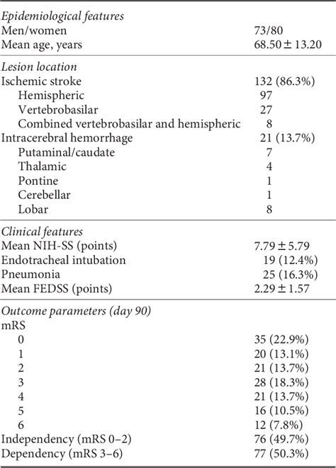 Table From Fiberoptic Endoscopic Dysphagia Severity Scale Predicts