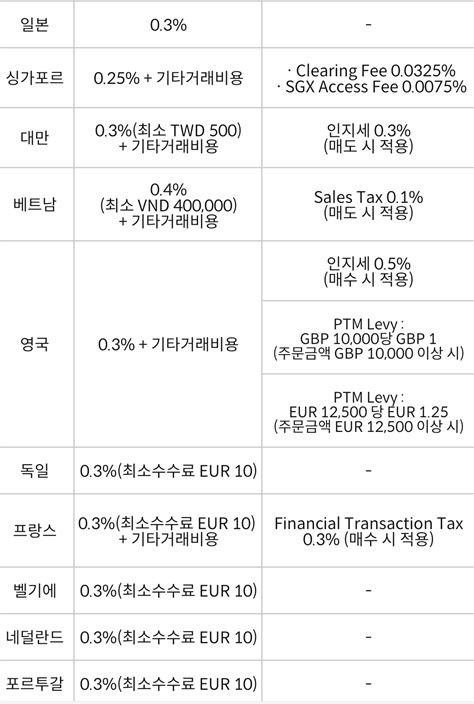 삼성증권 해외주식 수수료 알아보겠습니다