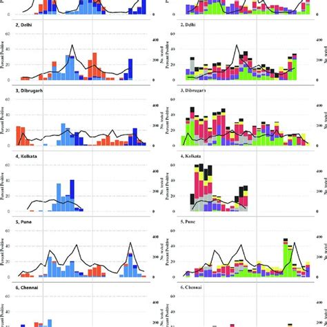 Monthly Percent Positivity Of Influenza And Other Respiratory Viruses