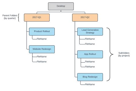 Lucidchart Folder Structure Diagram Workflow Lucidchart Work