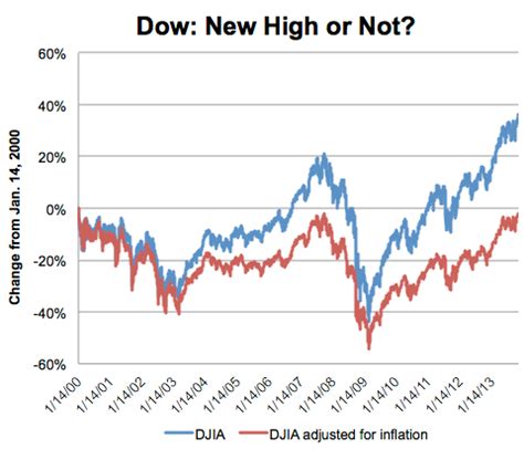 The Dow Adjusted For Inflation The New York Times