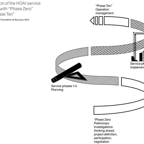 Expansion of the HOAI Service Phases with "Phase Zero" and "Phase Ten ...