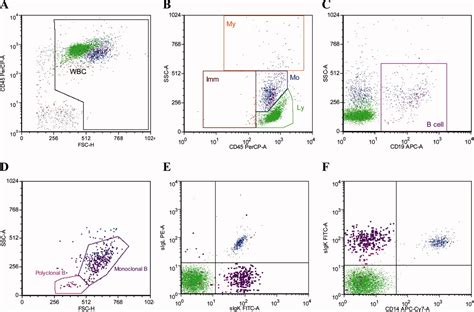 Flow Cytometric Characterization Of Cerebrospinal Fluid Cells De