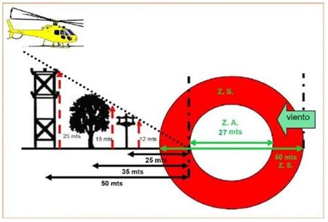 Como Establecer Una Zona De Seguridad Para El Aterrizaje De Los