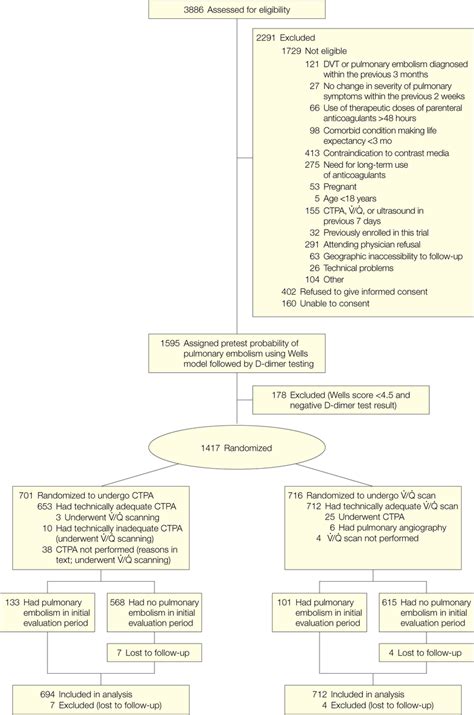 Trial Flow Diagram Ctpa Indicates Computed Tomographic Pulmonary