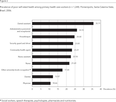 Scielo Brasil Self Rated Health And Working Conditions Among