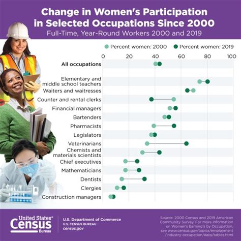 U S Census Bureau Releases Key Statistics In Honor Of Women S History