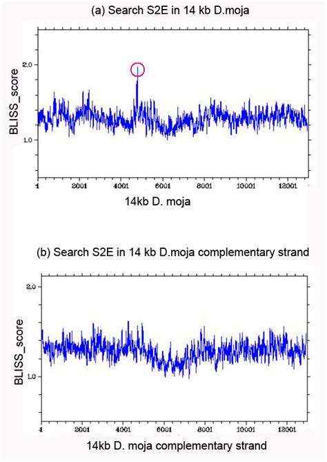 Identifying the eve S2E module in distantly related species. a.) Using ...