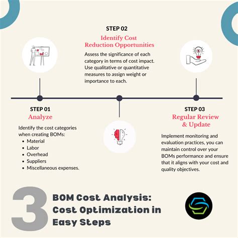 Bom Cost Analysis Cost Optimization In 3 Easy Steps Scm Solution