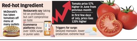 Ratna Bhushan On Twitter Tomato Tangle Mcdonalds Takes Off Tomatoes