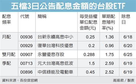 台股 Etf 除息秀 來了 基金天地 理財 經濟日報