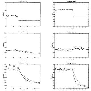 Comparison Of Measured Solid Line And Modeled Dotted Line Step