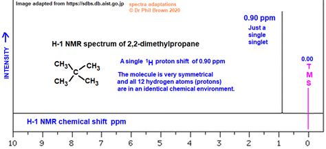 Dimethylpropane Low High Resolution H Proton Nmr Spectrum Of