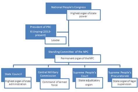 China Government Structure Chart