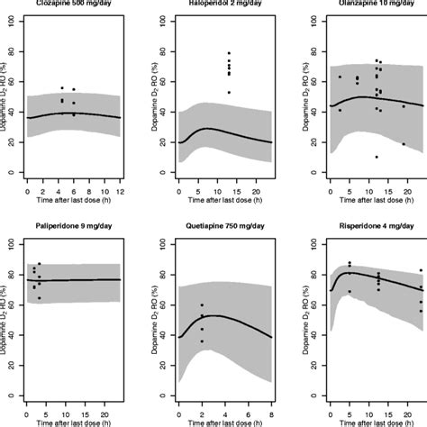 Observed And Predicted Steady State D Receptor Occupancy In Humans