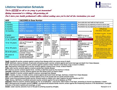 Immunization Schedule Table Usa - Bios Pics