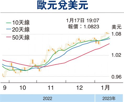 【金匯動向】觀望多國央行議息 歐元暫區間上落 香港文匯報