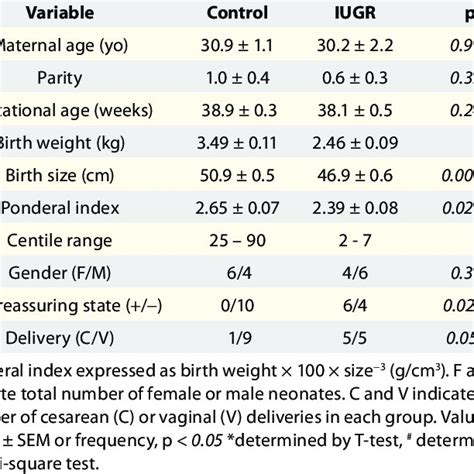 Maternal And Newborn Group Characteristics Download Table