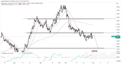 GBP USD Turun Karena USD Menguat Di Tengah Ketidakpastian Pemilu Dan