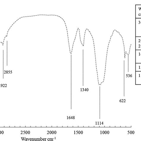 Ft Ir Spectrum Of The Bioemulsifier Download Scientific Diagram