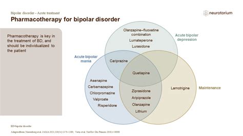 Bipolar disorder - Acute treatment - Neurotorium