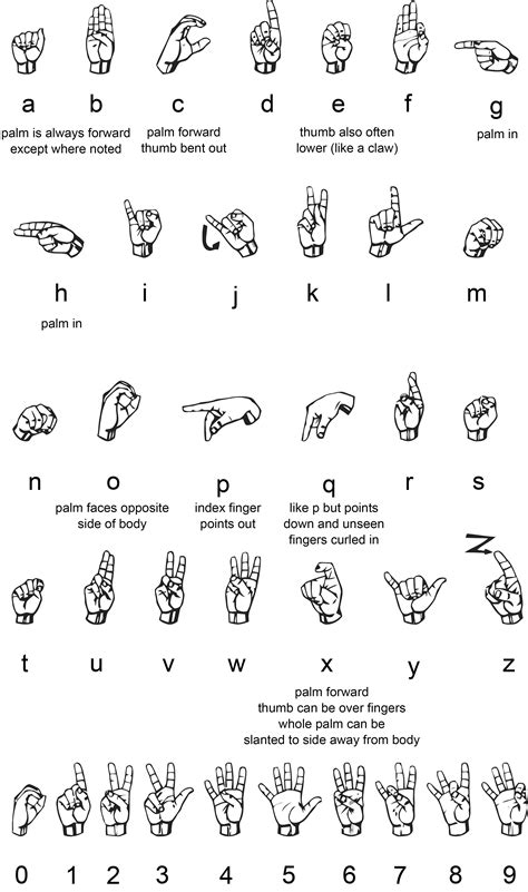 Fingerspelled Alphabet And Numbers Rcoolguides