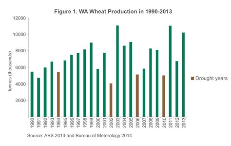 The evolution of drought policy in Western Australia | Agriculture and Food