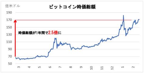 ビットコイン時価総額を株式と比較して分かること