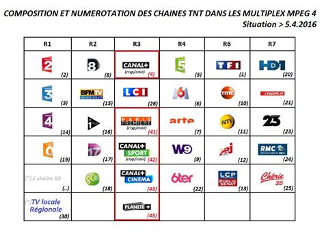 Quelles Sont Les Chaines De La Tnt Automasites