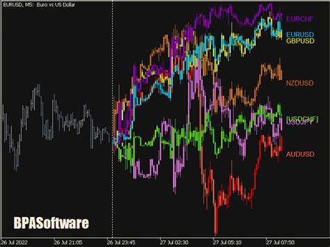 Buy The Overlay Of Multi Timeframe Charts Technical Indicator For