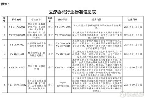 国家药监局发布：20项医疗器械行业标准＋2项标准修改单腾讯新闻