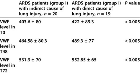 Levels Of VWF In Group I Patients With Direct And Indirect Causes Of