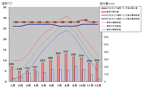 ミクロネシア連邦気温 旅行のとも、zentech