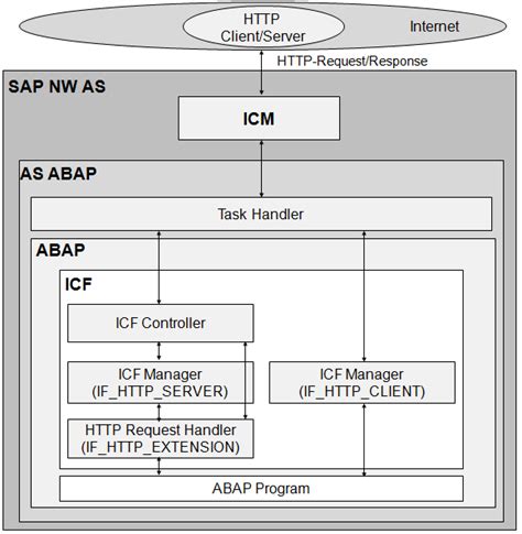 ICF Internet Communication Framework ABAP Keyword Documentation