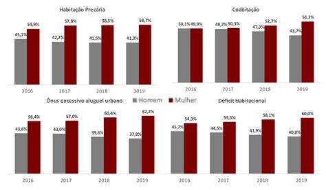 Por Que O Déficit Habitacional Brasileiro é Feminino Labcidade