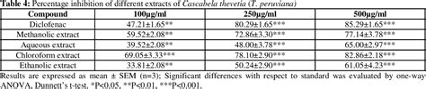 Table 4 From In Vitro Anti Arthritic Activity Of Different Extracts Of