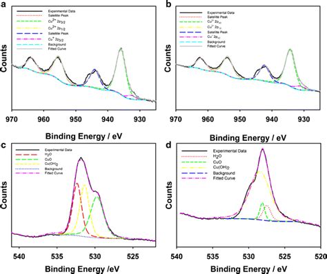 High Resolution Cu 2p Xps Spectra Of A Cuo And B Cuo Graphene And Also