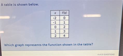 Solved A Table Is Shown Below Which Graph Represents The Function