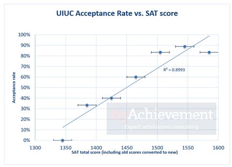 Uiuc Cs X Acceptance Rate