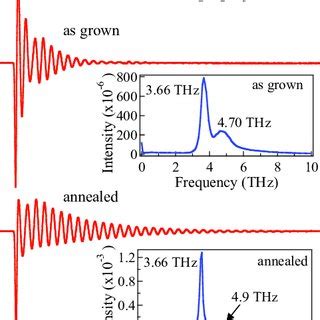 Anharmonic Phonon Decay Processes The TO Phonon A Decays Into LA And